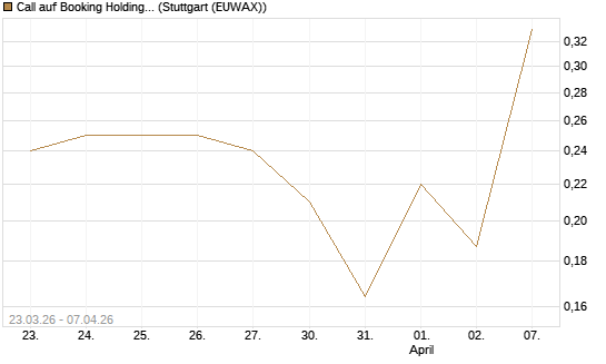 Call auf Booking Holdings [Vontobel] Chart