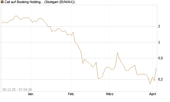 Call auf Booking Holdings [Vontobel] Chart