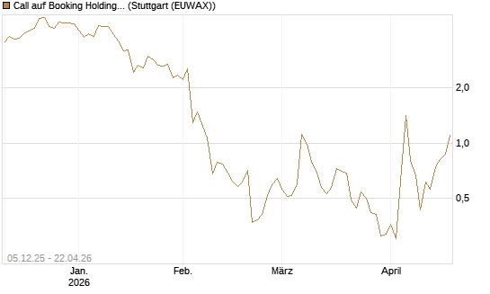 Call auf Booking Holdings [Vontobel] Chart