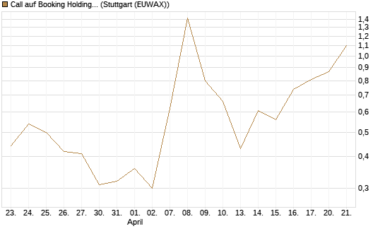 Call auf Booking Holdings [Vontobel] Chart
