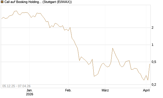 Call auf Booking Holdings [Vontobel] Chart
