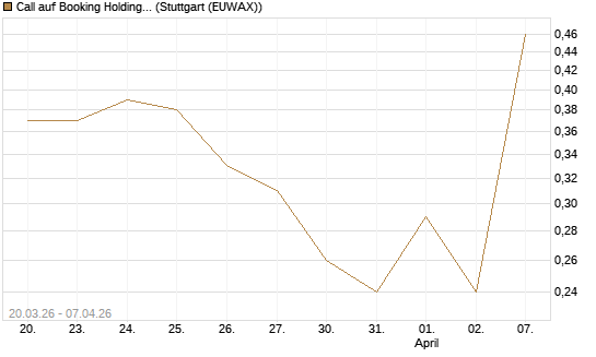 Call auf Booking Holdings [Vontobel] Chart