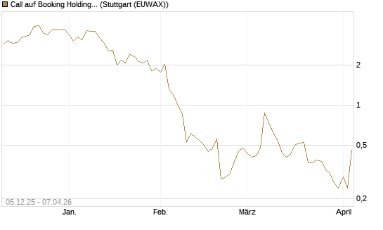 Call auf Booking Holdings [Vontobel] Chart