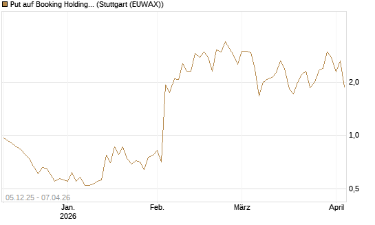 Put auf Booking Holdings [Vontobel] Chart