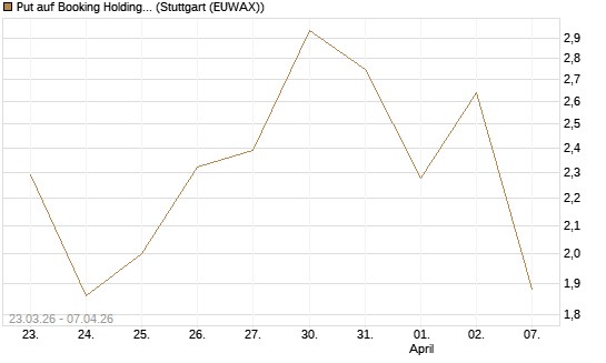 Put auf Booking Holdings [Vontobel] Chart