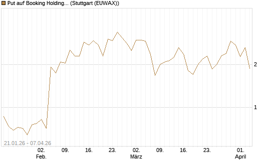 Put auf Booking Holdings [Vontobel] Chart
