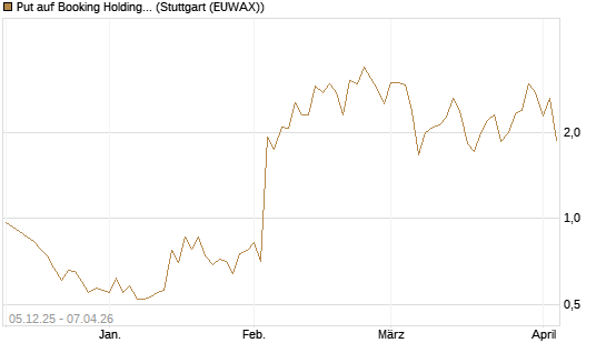 Put auf Booking Holdings [Vontobel] Chart