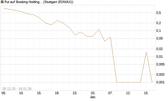 Put auf Booking Holdings [Vontobel] Chart