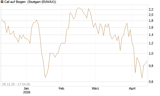 Call auf Biogen [Vontobel] Chart