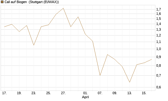 Call auf Biogen [Vontobel] Chart