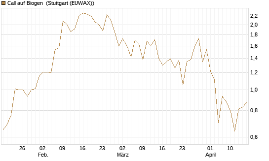 Call auf Biogen [Vontobel] Chart