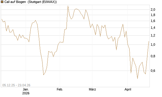 Call auf Biogen [Vontobel] Chart