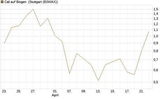 Call auf Biogen [Vontobel] Chart
