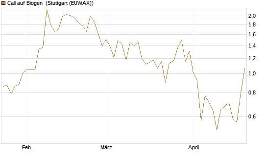 Call auf Biogen [Vontobel] Chart