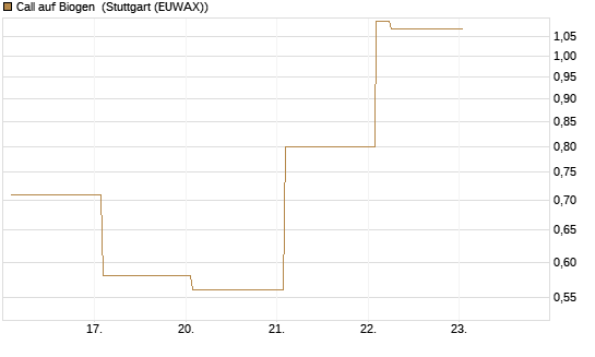 Call auf Biogen [Vontobel] Chart