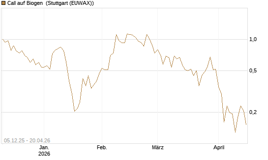 Call auf Biogen [Vontobel] Chart