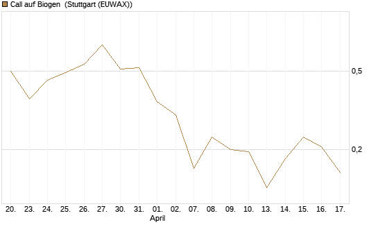 Call auf Biogen [Vontobel] Chart
