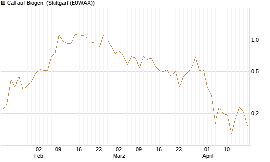 Call auf Biogen [Vontobel] Chart