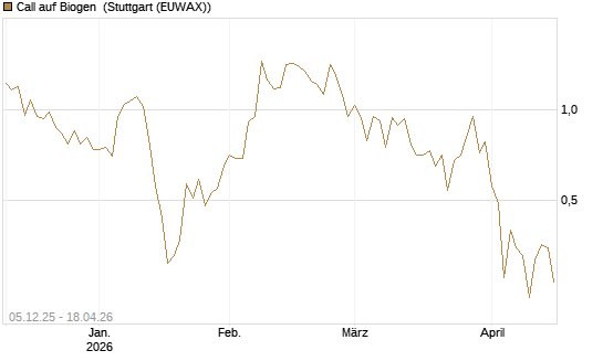 Call auf Biogen [Vontobel] Chart