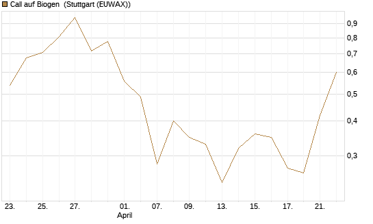 Call auf Biogen [Vontobel] Chart