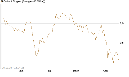 Call auf Biogen [Vontobel] Chart