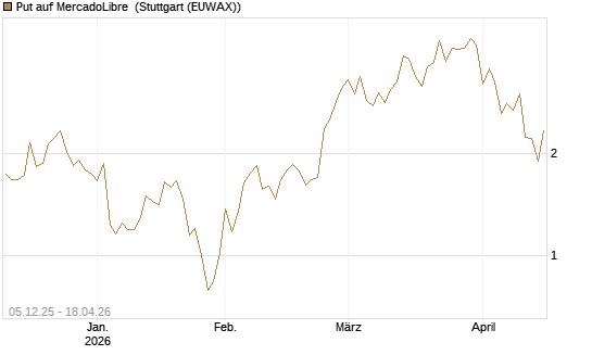 Put auf MercadoLibre [Vontobel] Chart