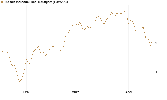 Put auf MercadoLibre [Vontobel] Chart