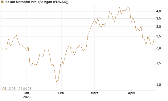 Put auf MercadoLibre [Vontobel] Chart