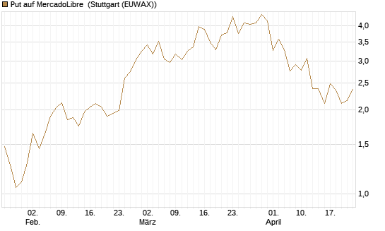 Put auf MercadoLibre [Vontobel] Chart
