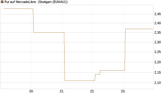 Put auf MercadoLibre [Vontobel] Chart