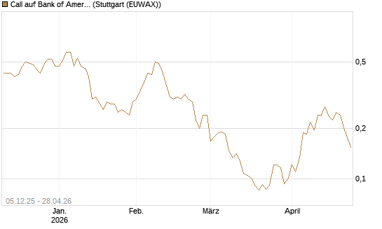 Call auf Bank of America [Vontobel] Chart