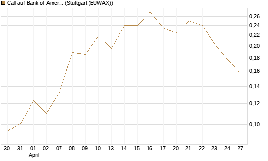 Call auf Bank of America [Vontobel] Chart