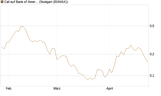 Call auf Bank of America [Vontobel] Chart