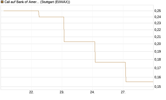 Call auf Bank of America [Vontobel] Chart