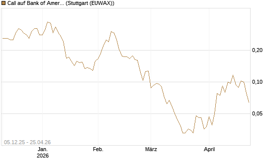 Call auf Bank of America [Vontobel] Chart