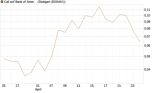 Call auf Bank of America [Vontobel] Chart