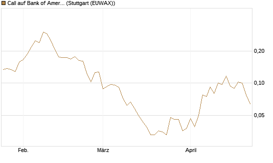 Call auf Bank of America [Vontobel] Chart