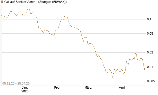 Call auf Bank of America [Vontobel] Chart