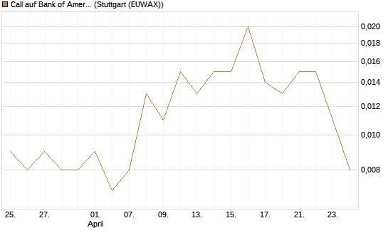 Call auf Bank of America [Vontobel] Chart
