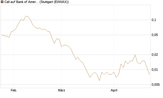 Call auf Bank of America [Vontobel] Chart