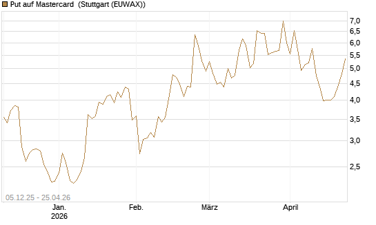 Put auf Mastercard [Vontobel] Chart