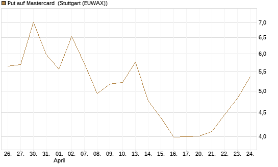 Put auf Mastercard [Vontobel] Chart