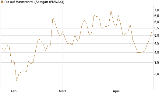 Put auf Mastercard [Vontobel] Chart
