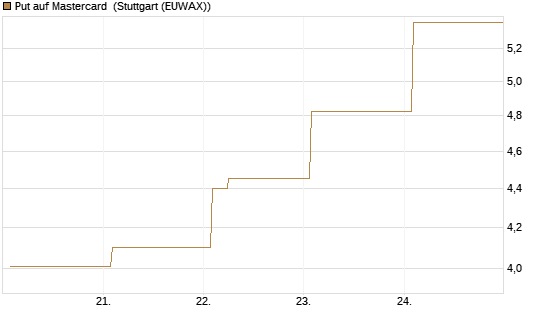 Put auf Mastercard [Vontobel] Chart