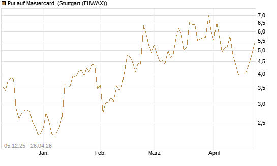 Put auf Mastercard [Vontobel] Chart