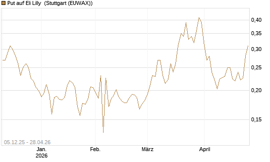 Put auf Eli Lilly [Vontobel] Chart