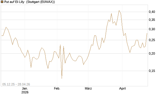 Put auf Eli Lilly [Vontobel] Chart