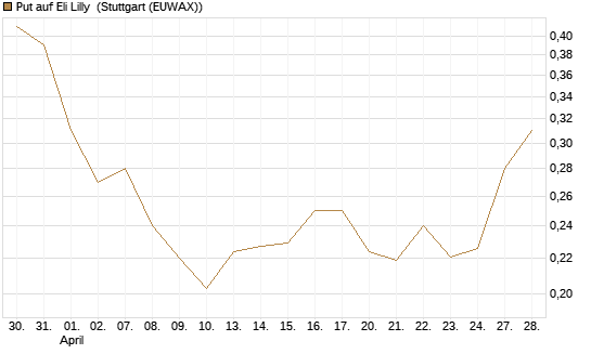 Put auf Eli Lilly [Vontobel] Chart