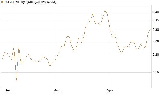 Put auf Eli Lilly [Vontobel] Chart