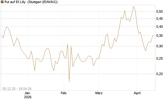Put auf Eli Lilly [Vontobel] Chart